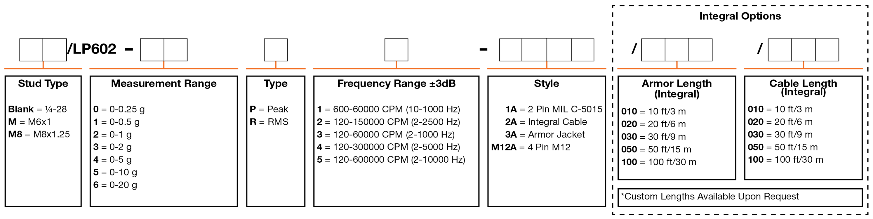 A chart showing configuration options to create a complete part number for ordering a CTC LP602 4-20 mA loop power sensor.